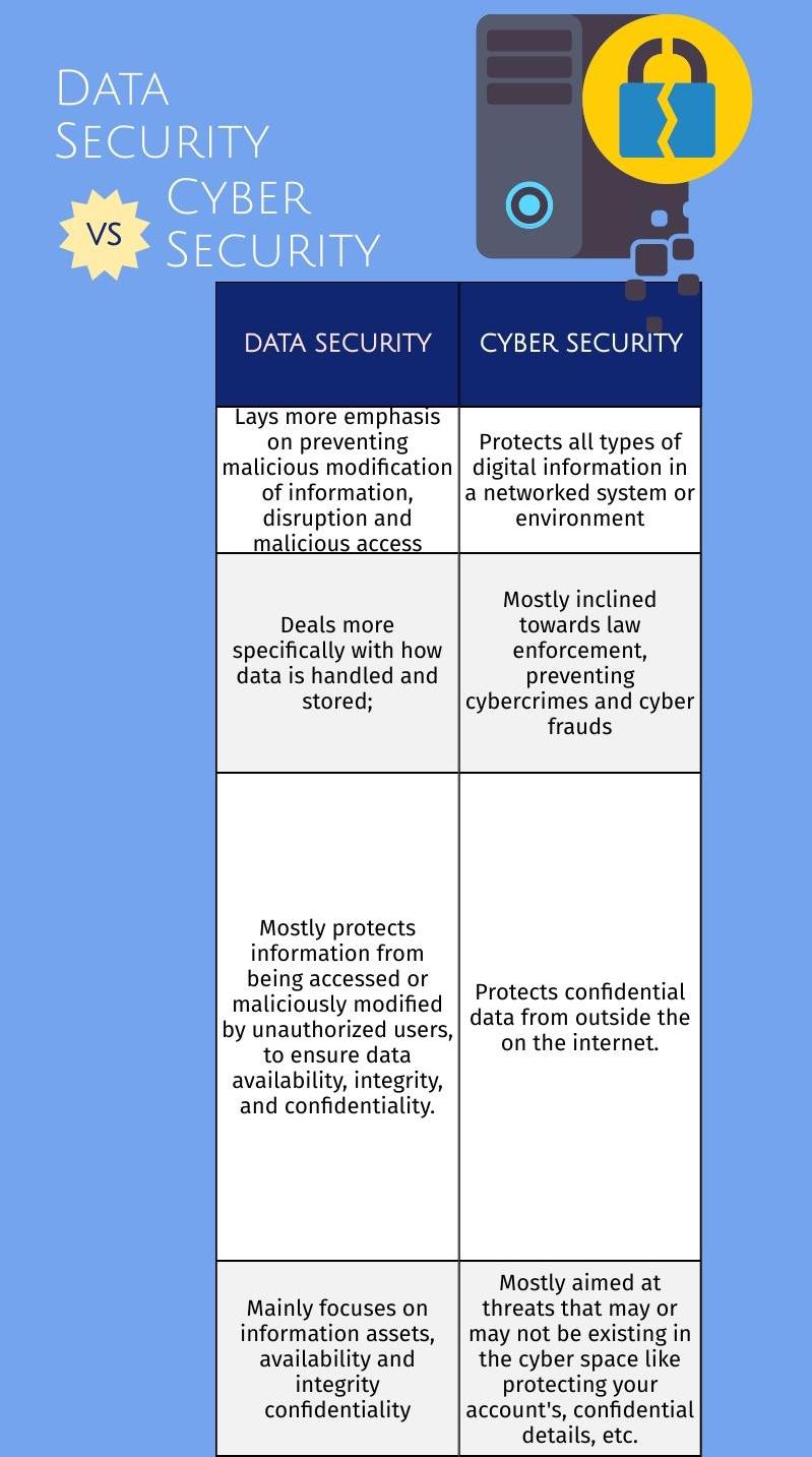 Summary of the Difference between Cyber Security and Information Security